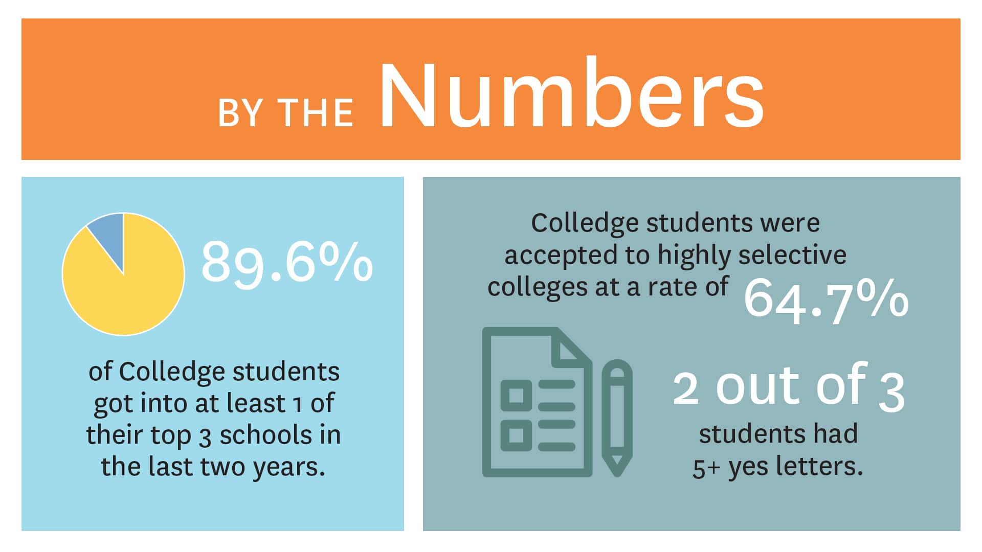 Colledge College Admissions Advising By The Numbers Blog